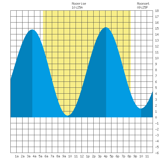 Lake Bay tide chart for Sunday, August 20, 2023