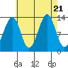 Lake Bay tide chart for Monday, August 21, 2023