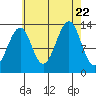 Lake Bay tide chart for Tuesday, August 22, 2023