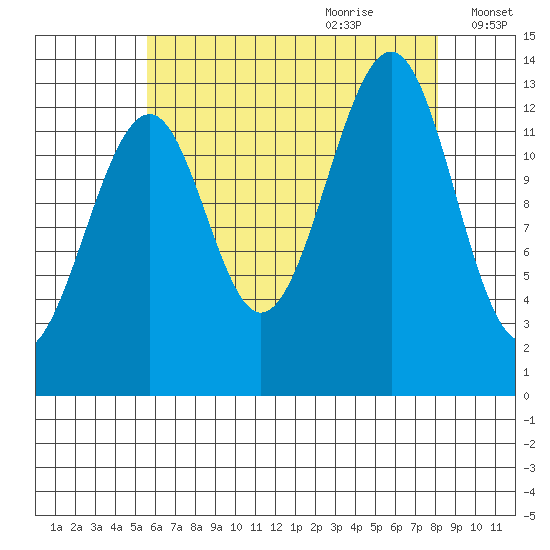 Lake Bay tide chart for Wednesday, August 23, 2023