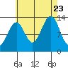 Lake Bay tide chart for Wednesday, August 23, 2023