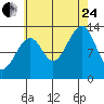 Lake Bay tide chart for Thursday, August 24, 2023