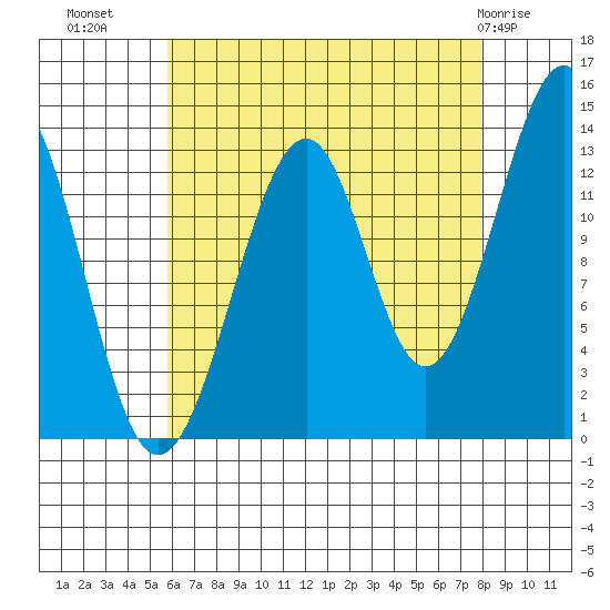 Lake Bay tide chart for Monday, August 28, 2023