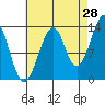 Lake Bay tide chart for Monday, August 28, 2023