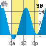 Lake Bay tide chart for Wednesday, August 30, 2023
