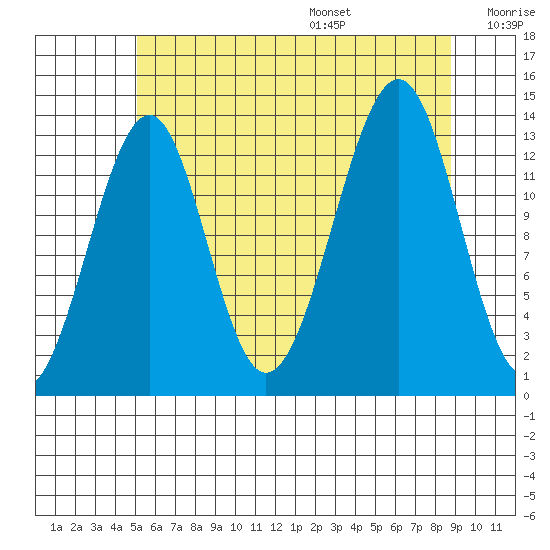 Lake Bay tide chart for Monday, August 7, 2023