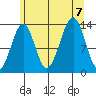 Lake Bay tide chart for Monday, August 7, 2023