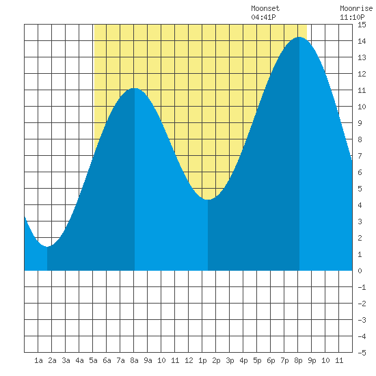Lake Bay tide chart for Wednesday, August 9, 2023