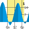 Lake Bay tide chart for Friday, September 1, 2023