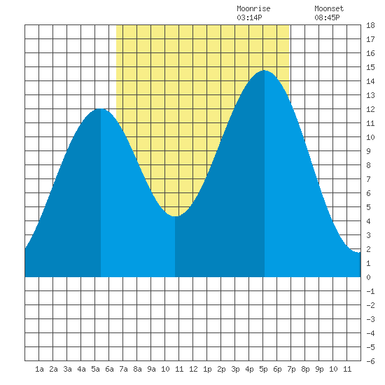 Lake Bay tide chart for Thursday, September 21, 2023