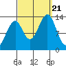 Lake Bay tide chart for Thursday, September 21, 2023