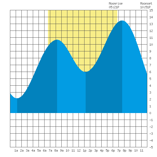 Lake Bay tide chart for Saturday, September 23, 2023