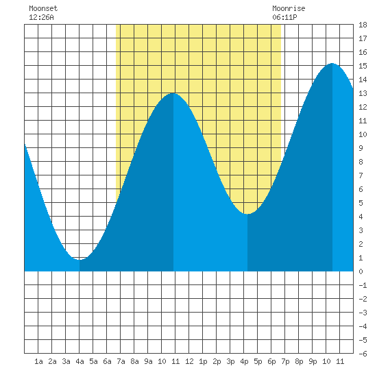 Lake Bay tide chart for Monday, September 25, 2023