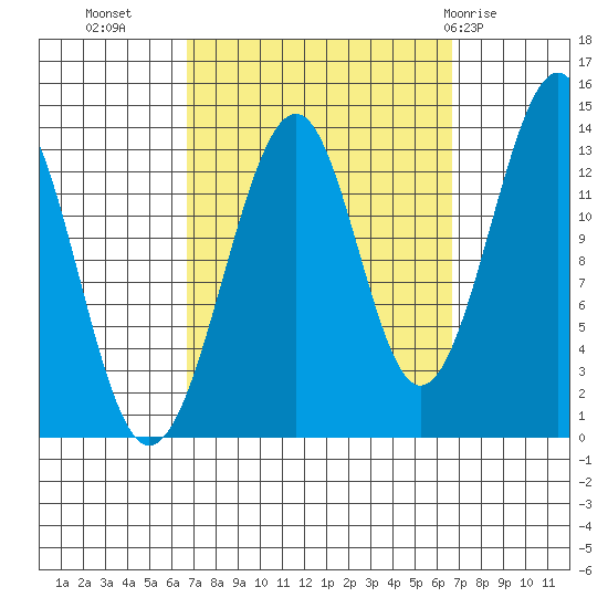 Lake Bay tide chart for Tuesday, September 26, 2023