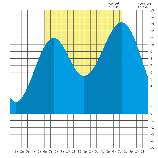 Lake Bay tide chart for Thursday, September 7, 2023