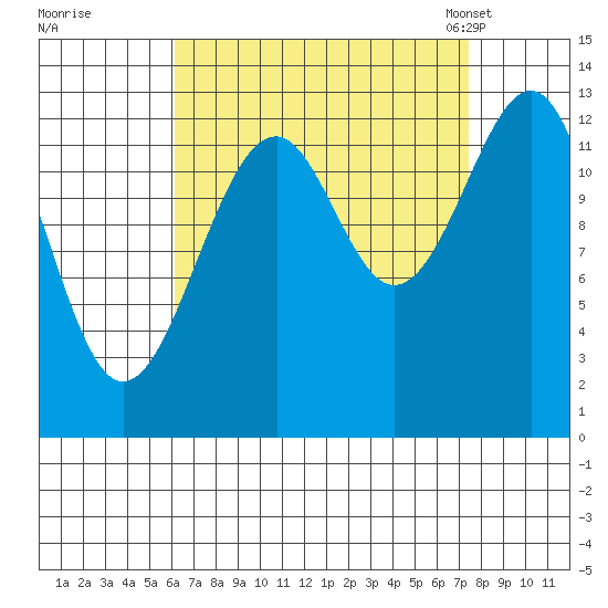 Lake Bay tide chart for Saturday, September 9, 2023