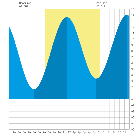 Lake Bay tide chart for Tuesday, October 10, 2023