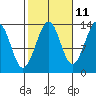 Lake Bay tide chart for Wednesday, October 11, 2023