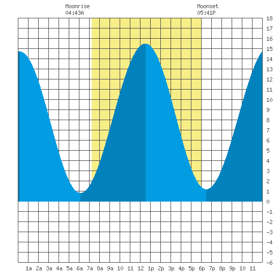Lake Bay tide chart for Thursday, October 12, 2023
