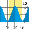 Lake Bay tide chart for Thursday, October 12, 2023