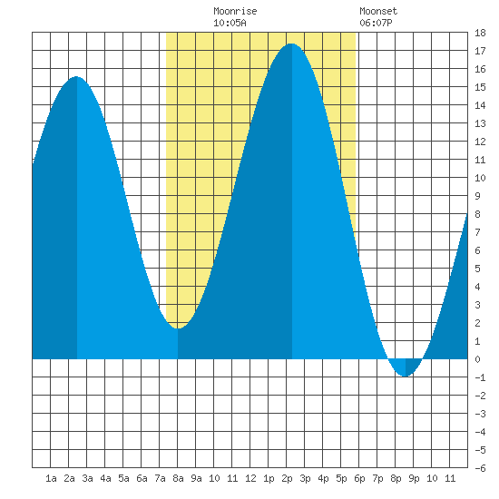 Lake Bay tide chart for Monday, October 16, 2023