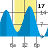 Lake Bay tide chart for Tuesday, October 17, 2023