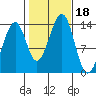 Lake Bay tide chart for Wednesday, October 18, 2023