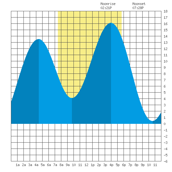 Lake Bay tide chart for Thursday, October 19, 2023