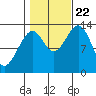 Lake Bay tide chart for Sunday, October 22, 2023