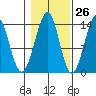 Lake Bay tide chart for Thursday, October 26, 2023
