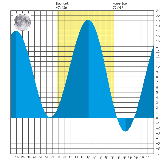 Lake Bay tide chart for Saturday, October 28, 2023