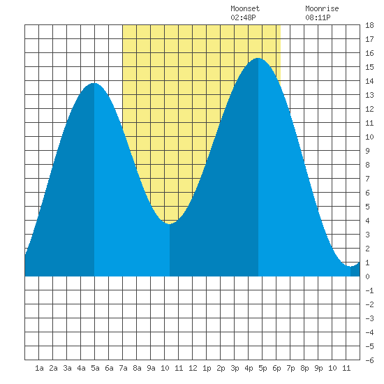 Lake Bay tide chart for Wednesday, October 4, 2023