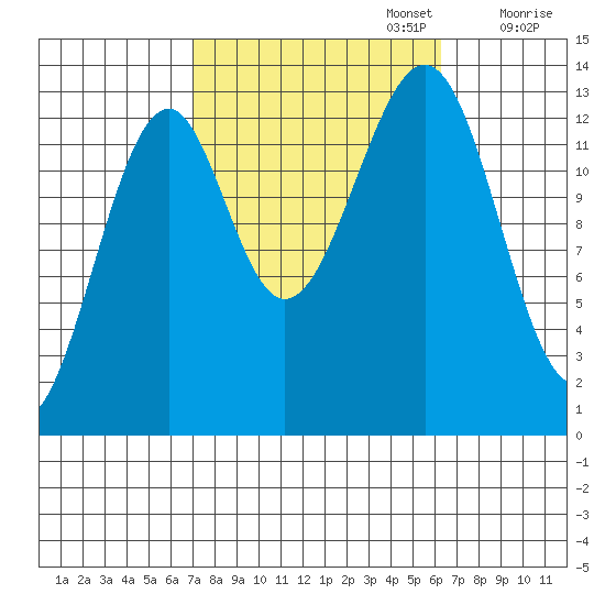 Lake Bay tide chart for Thursday, October 5, 2023