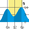 Lake Bay tide chart for Thursday, October 5, 2023