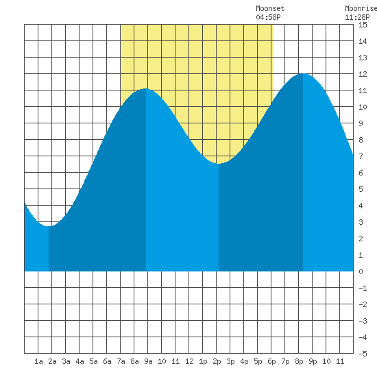 Lake Bay tide chart for Saturday, October 7, 2023