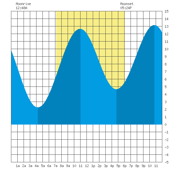 Lake Bay tide chart for Monday, October 9, 2023