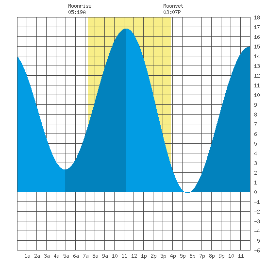 Lake Bay tide chart for Saturday, November 11, 2023