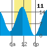 Lake Bay tide chart for Saturday, November 11, 2023