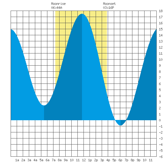 Lake Bay tide chart for Sunday, November 12, 2023