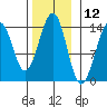 Lake Bay tide chart for Sunday, November 12, 2023
