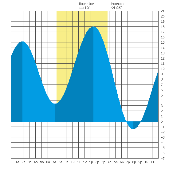 Lake Bay tide chart for Wednesday, November 15, 2023