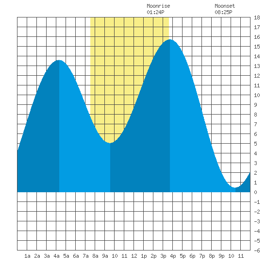 Lake Bay tide chart for Saturday, November 18, 2023