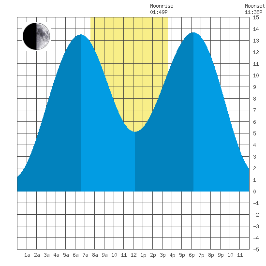 Lake Bay tide chart for Monday, November 20, 2023