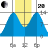 Lake Bay tide chart for Monday, November 20, 2023