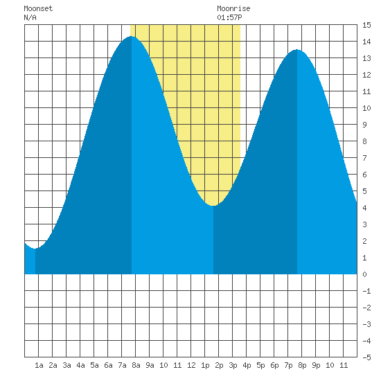 Lake Bay tide chart for Tuesday, November 21, 2023