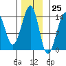 Lake Bay tide chart for Saturday, November 25, 2023