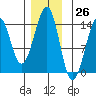 Lake Bay tide chart for Sunday, November 26, 2023