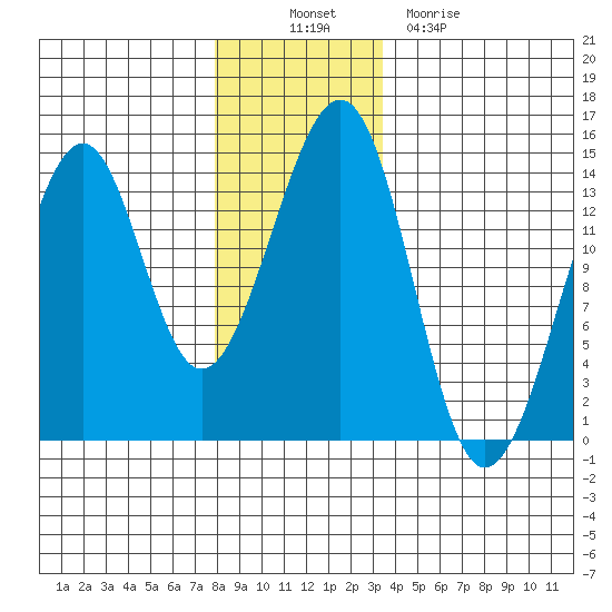 Lake Bay tide chart for Wednesday, November 29, 2023