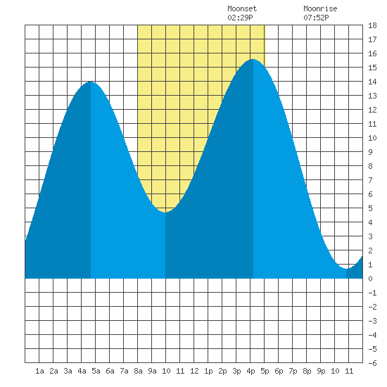 Lake Bay tide chart for Thursday, November 2, 2023
