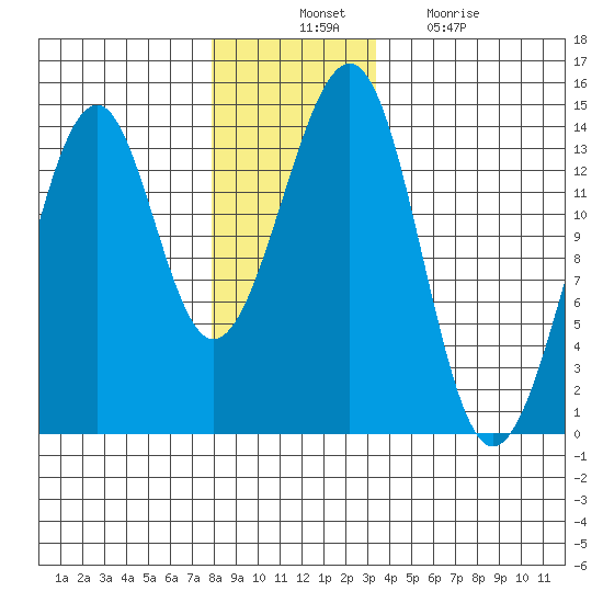 Lake Bay tide chart for Thursday, November 30, 2023